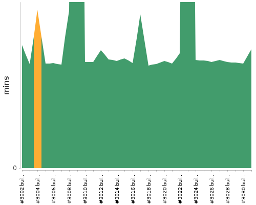 [Build time graph]