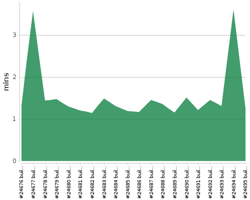 [Build time graph]