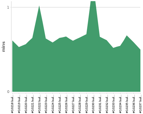 [Build time graph]