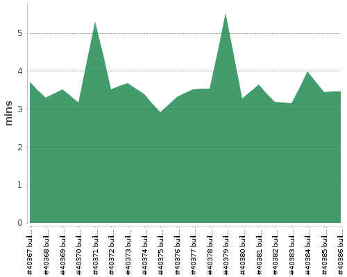 [Build time graph]