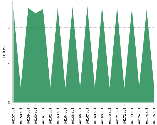 [Build time graph]