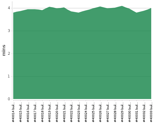 [Build time graph]