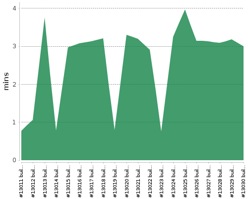 [Build time graph]