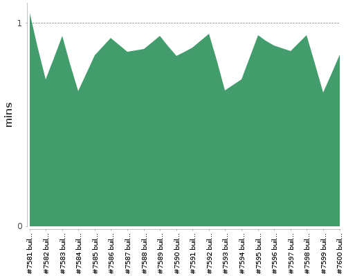 [Build time graph]