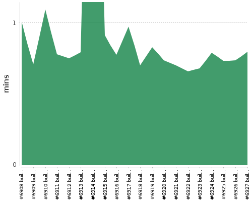 [Build time graph]