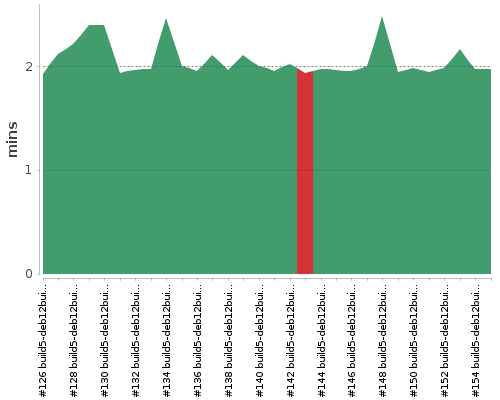 [Build time graph]