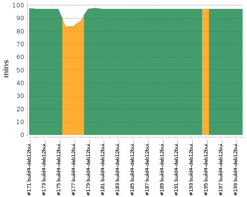 [Build time graph]