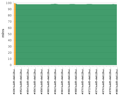 [Build time graph]