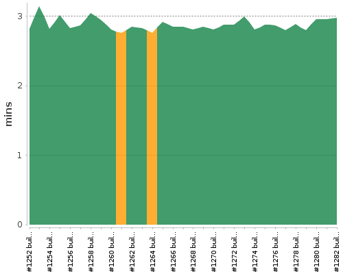 [Build time graph]