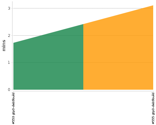 [Build time graph]