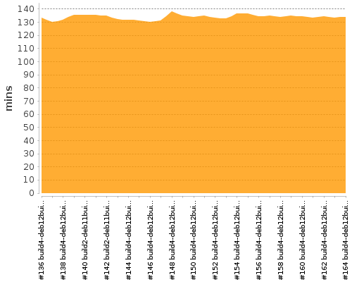 [Build time graph]