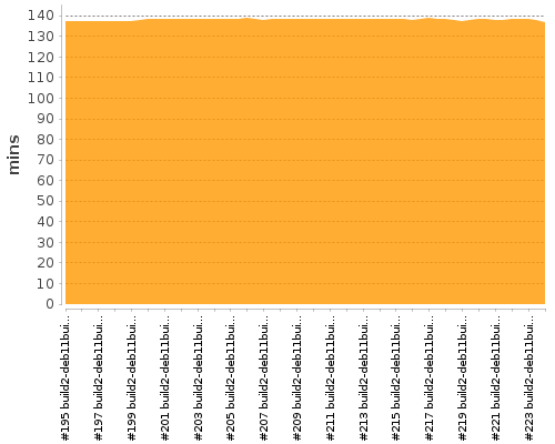 [Build time graph]