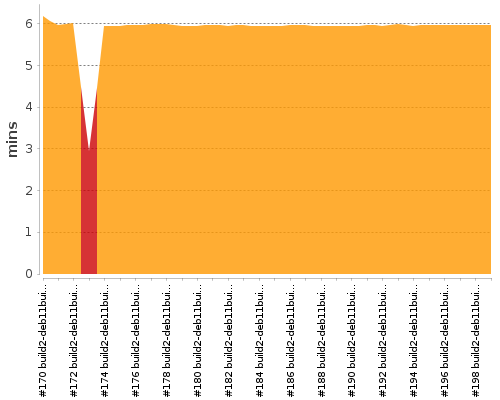 [Build time graph]