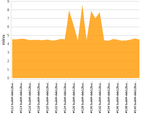 [Build time graph]