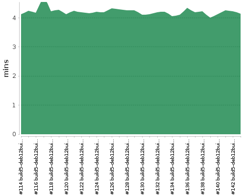[Build time graph]