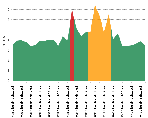 [Build time graph]