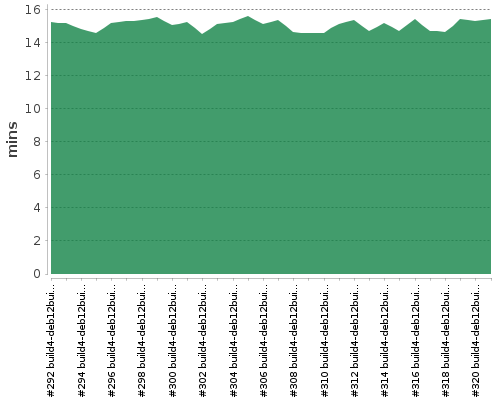 [Build time graph]