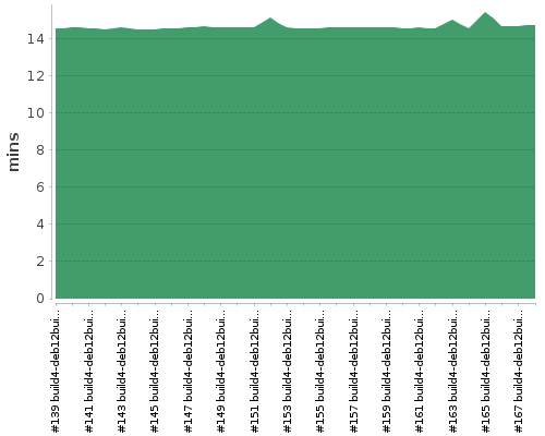 [Build time graph]