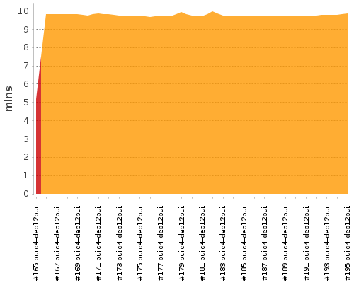 [Build time graph]