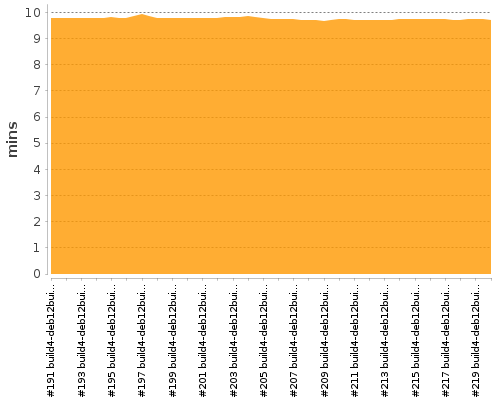 [Build time graph]