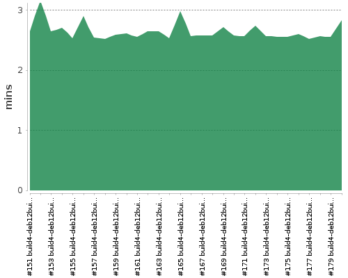 [Build time graph]