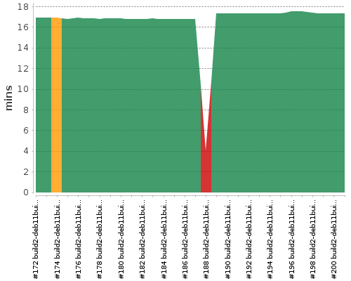 [Build time graph]