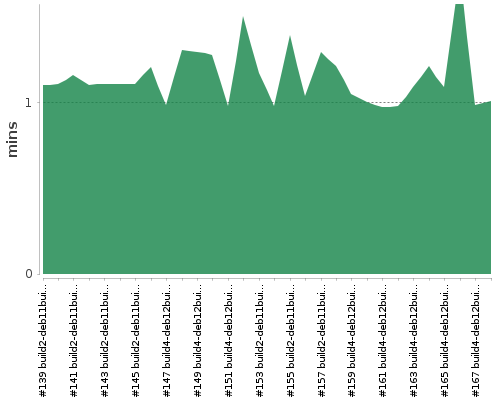 [Build time graph]