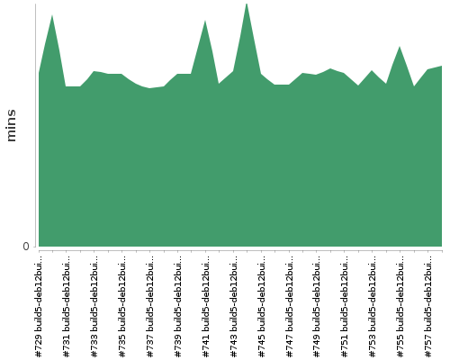 [Build time graph]