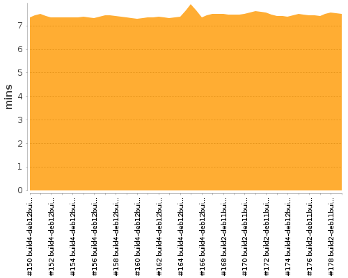 [Build time graph]