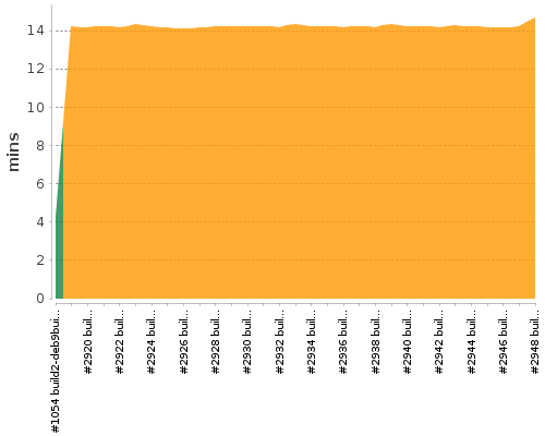 [Build time graph]