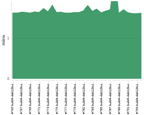 [Build time graph]