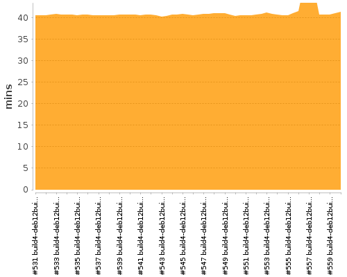 [Build time graph]