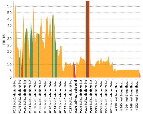 [Build time graph]