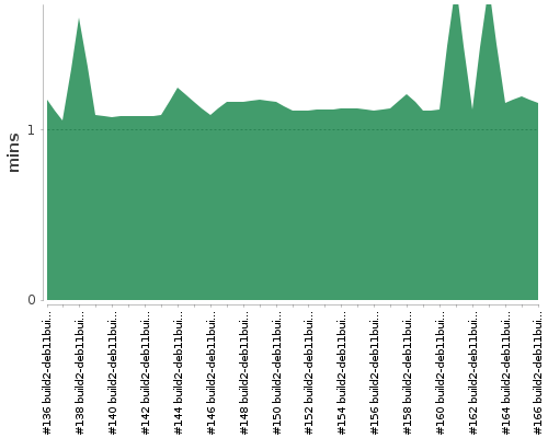 [Build time graph]