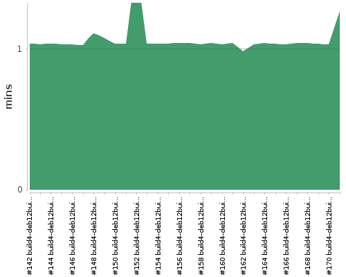 [Build time graph]