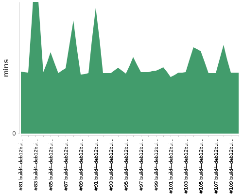 [Build time graph]