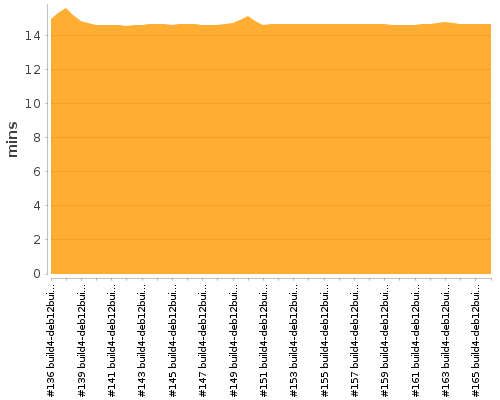 [Build time graph]