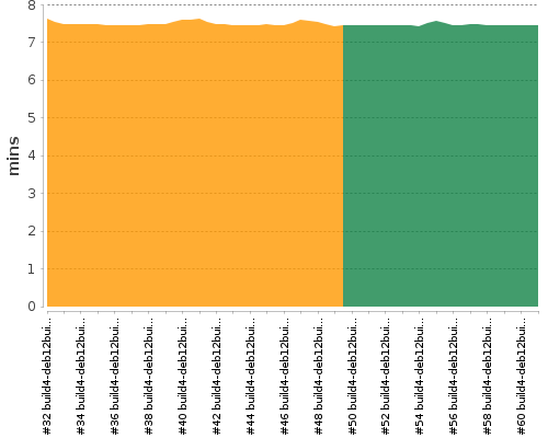 [Build time graph]