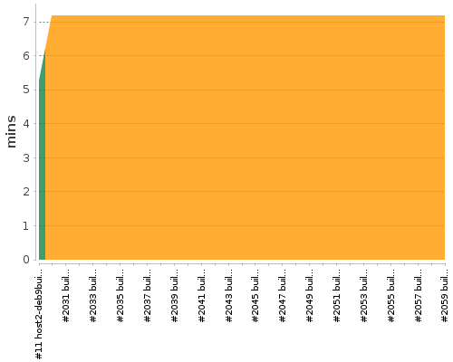 [Build time graph]