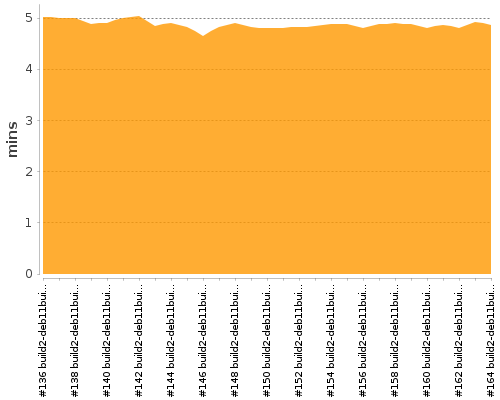 [Build time graph]