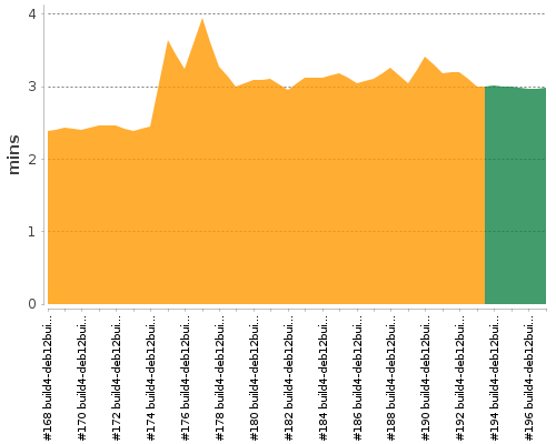 [Build time graph]