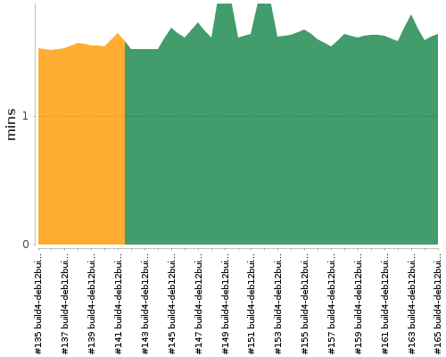 [Build time graph]