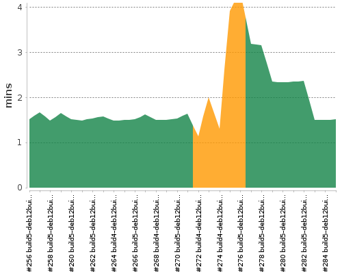 [Build time graph]