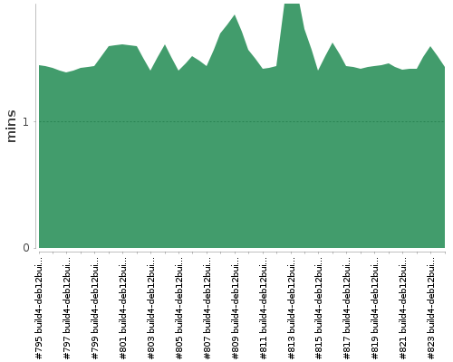 [Build time graph]