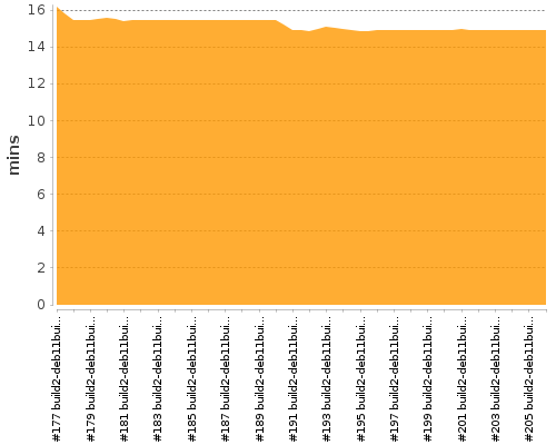 [Build time graph]