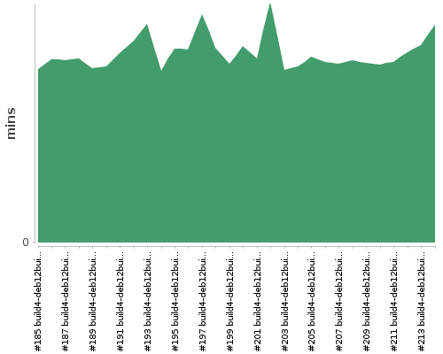 [Build time graph]