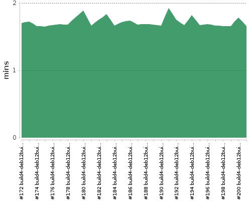 [Build time graph]