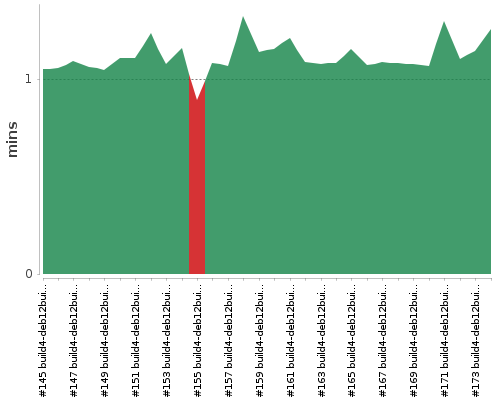 [Build time graph]