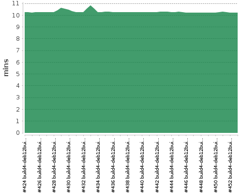 [Build time graph]