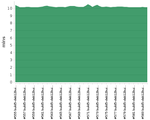 [Build time graph]